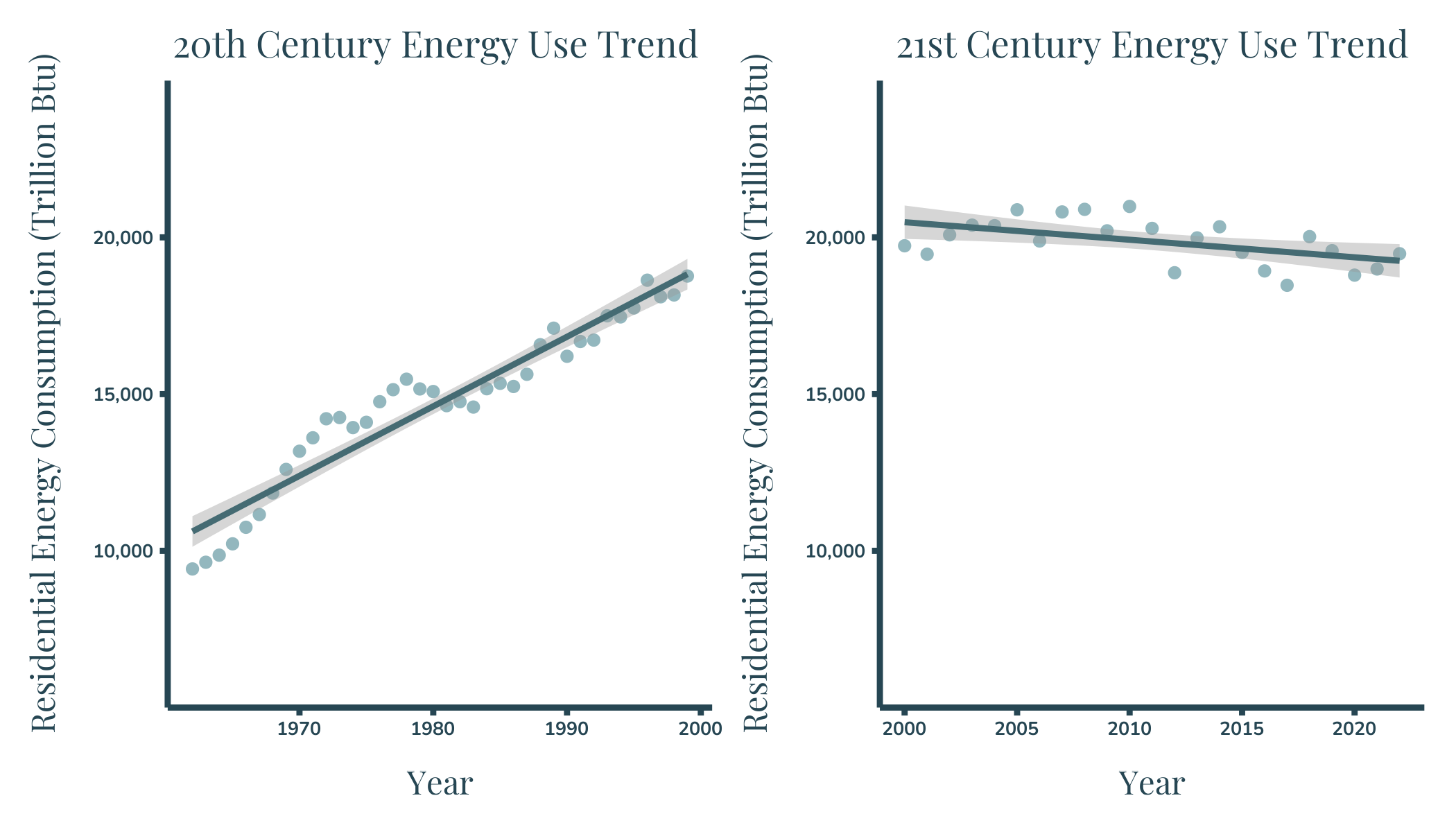 The figure shows two side by side scatter plots with added regression lines and confidence intervals of the Energy use trends for the residential sector. The left plot shows a strong upward trend for the 20th century energy consumption and the right plot shows a slight downward trend for energy consumption in the 21st century.