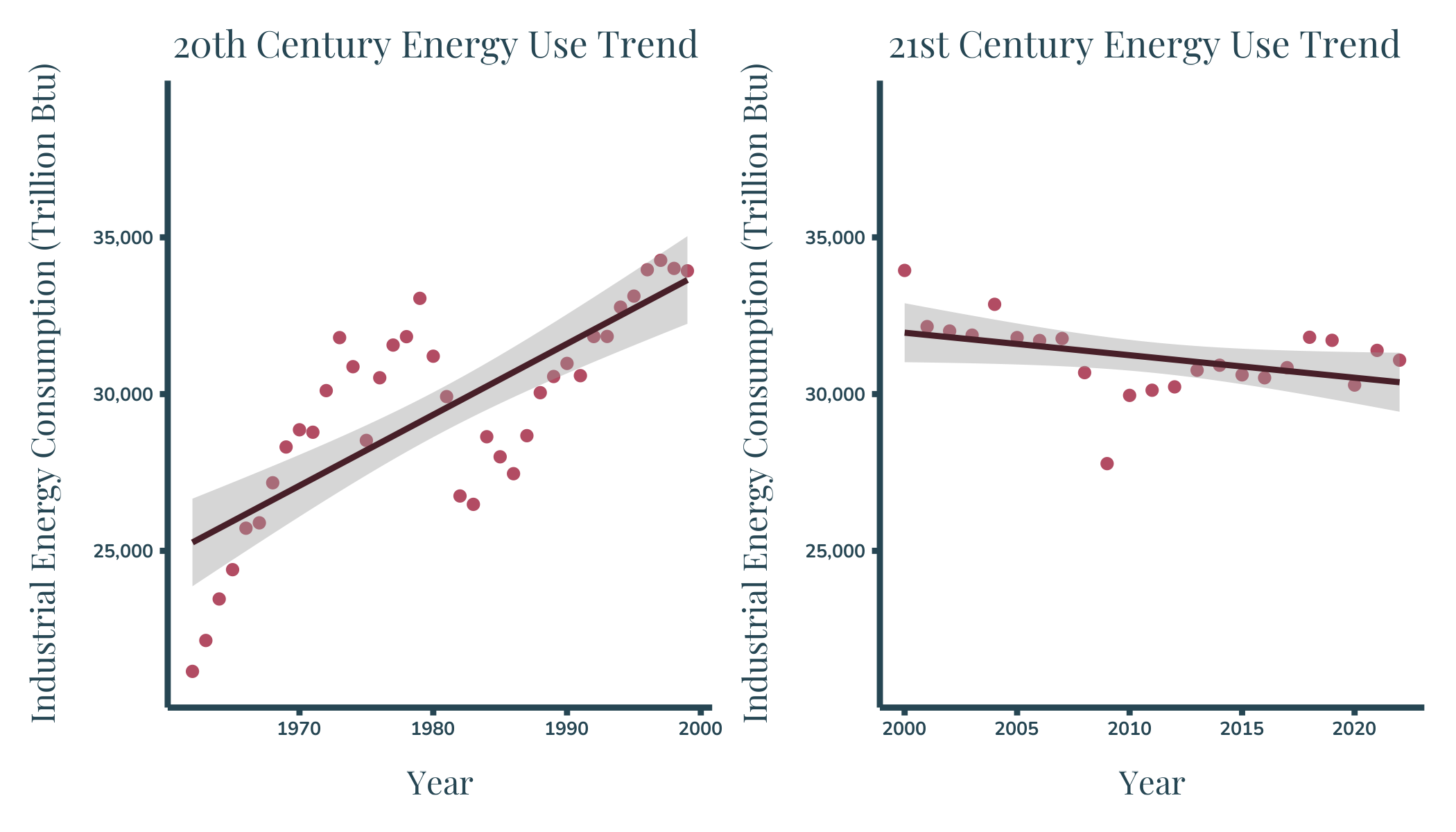 The figure shows two side by side scatter plots with added regression lines and confidence intervals of the Energy use trends for the industrial sector. The left plot shows a strong upward trend for the 20th century energy consumption and the right plot shows a slight downward trend for energy consumption in the 21st century.