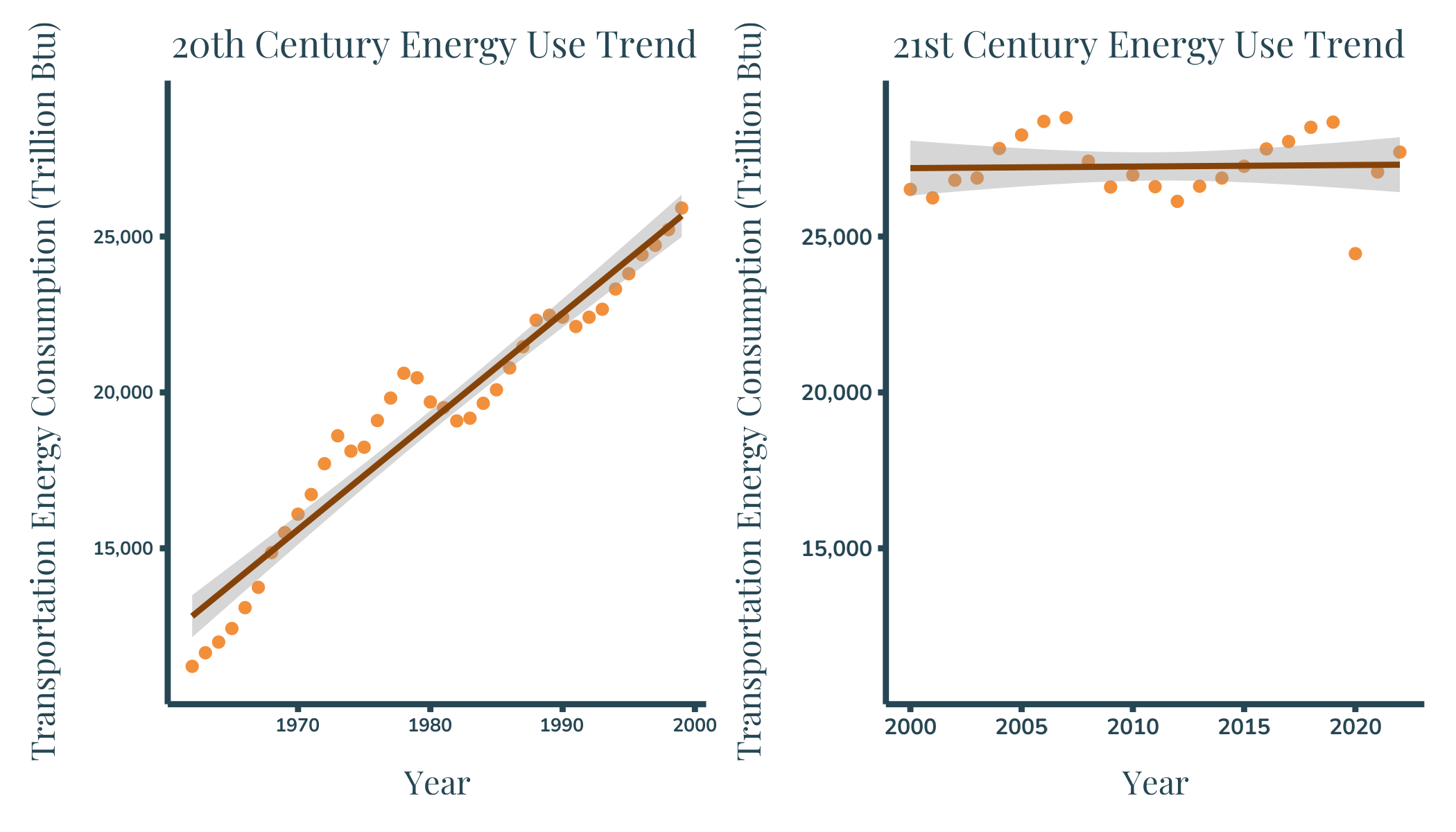 The figure shows two side by side scatter plots with added regression lines and confidence intervals of the Energy use trends for the transportation sector. The left plot shows a strong upward trend for the 20th century energy consumption and the right plot shows a mostly flat trend for energy consumption in the 21st century.