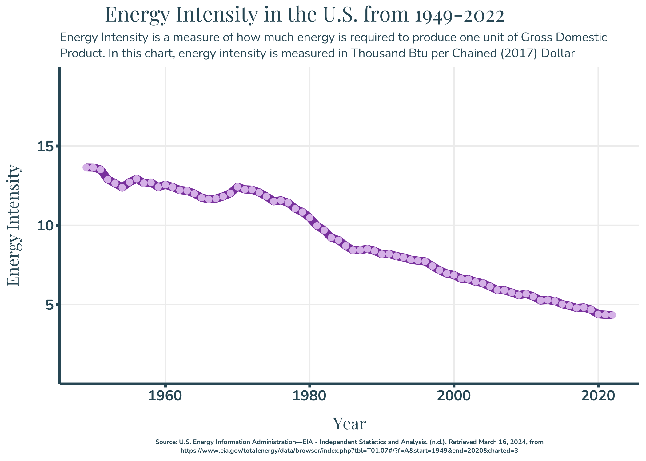 Figure shows a line chart of United States energy intensity from 1949 to 2022. There is a gradual decline in the energy intensity showing a 1949 energy intensity of around 13 Thousand Btu per Chained (2017) Dollar and a 2022 energy intensity of below 5 Thousand Btu per Chained (2017) Dollar, with the steady decrease happening between 1970 and 2022.
