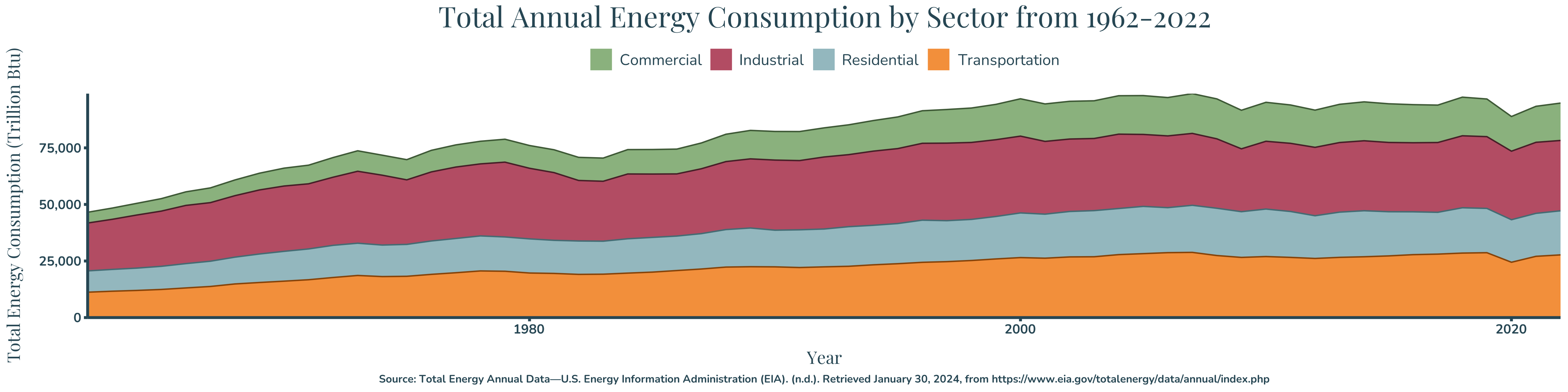 The figure shows a stacked area chart for annual energy usage from 1962 to 2020 by sector for the Residential, Industrial, Commercial, and Transportation sectors in the United States. The graphs shows a gradual increase in the annual energy usage across all sectors until 2000, when the usage across all sectors begins to plateau. The total energy consumption of all sectors was just below 50,000 Trillion BTU in 1962 and plateaus around 75,000 BTU by 2022. The industrail and transportation setcors use the most energy with the commercial and residential sectors using slightly less overall.